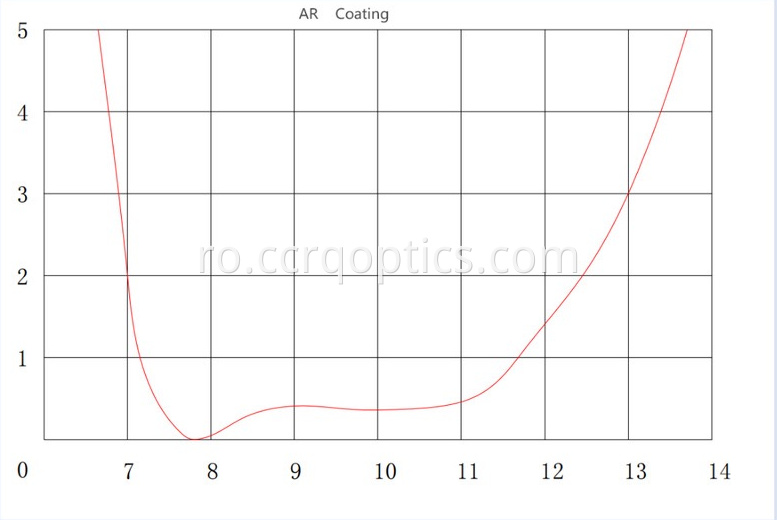 Curba de acoperire Znse AR Znse AR coating curve
